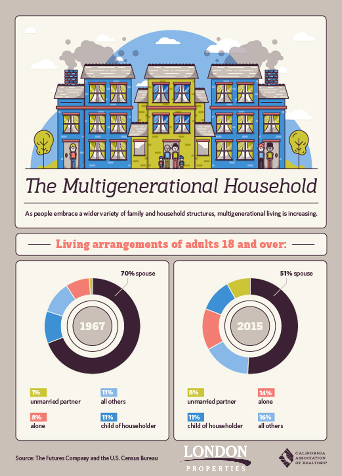 The Multigenerational Household